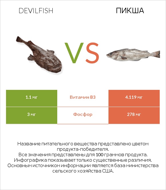 Devilfish vs Пикша infographic