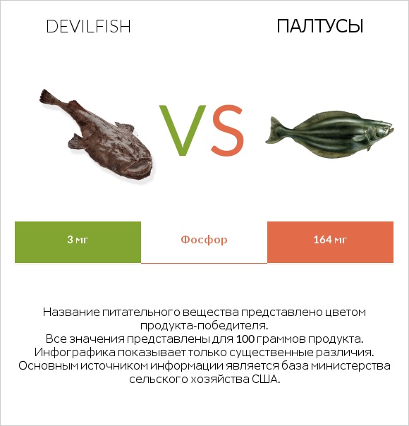 Devilfish vs Палтусы сырые infographic