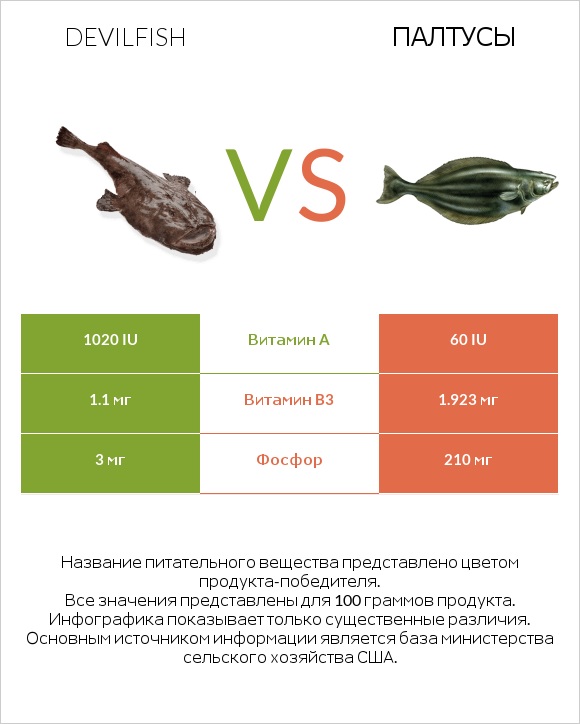 Devilfish vs Палтусы infographic