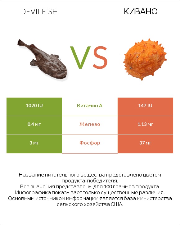 Devilfish vs Кивано infographic
