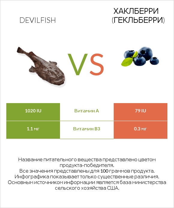 Devilfish vs Хаклберри (Гекльберри) infographic