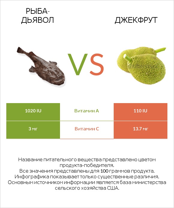 Рыба-дьявол vs Джекфрут infographic