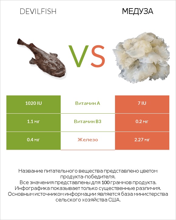 Devilfish vs Медуза infographic