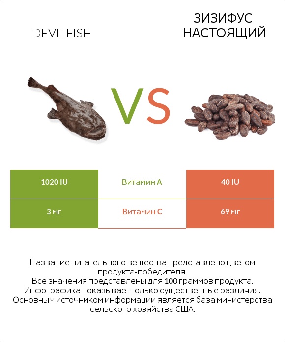 Devilfish vs Зизифус настоящий infographic
