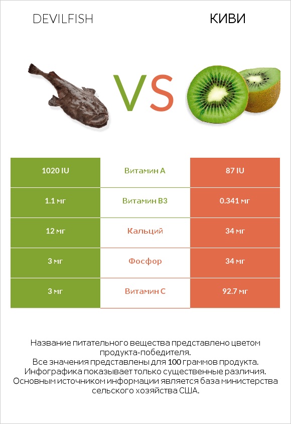 Devilfish vs Киви infographic