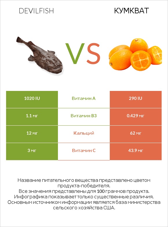 Devilfish vs Кумкват infographic