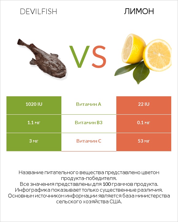 Devilfish vs Лимон infographic