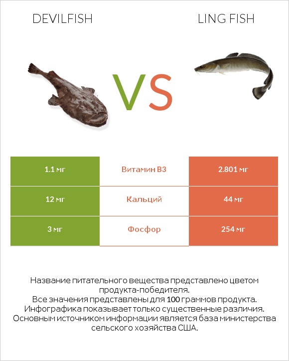 Devilfish vs Ling fish infographic