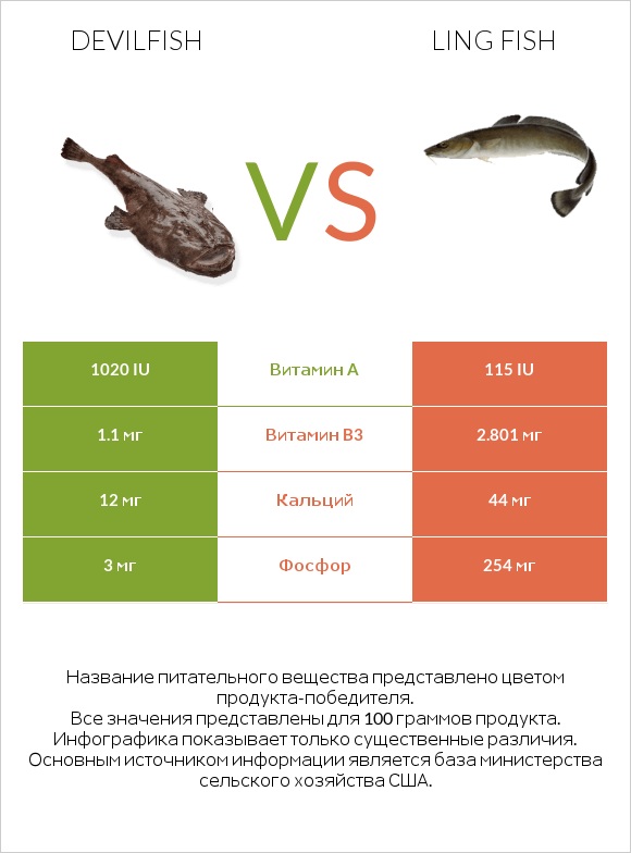 Devilfish vs Ling fish infographic