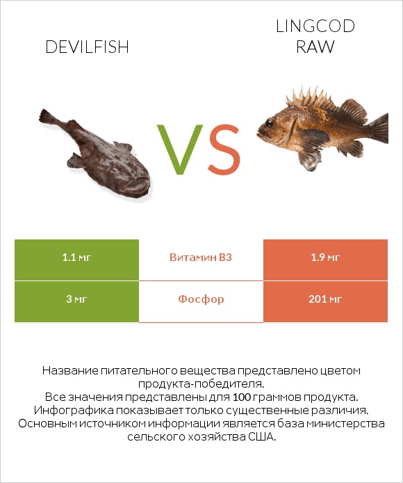 Devilfish vs Lingcod raw infographic