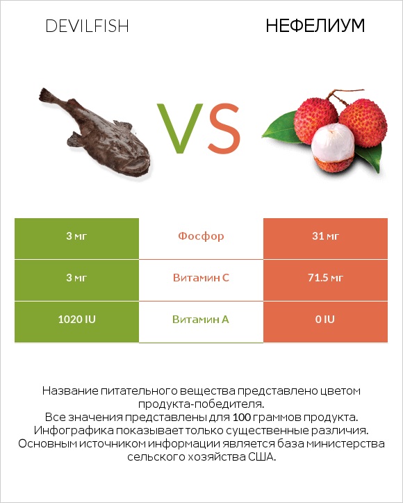 Devilfish vs Нефелиум infographic