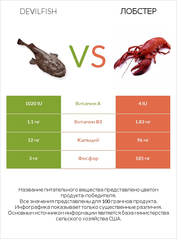 Devilfish vs Лобстер infographic