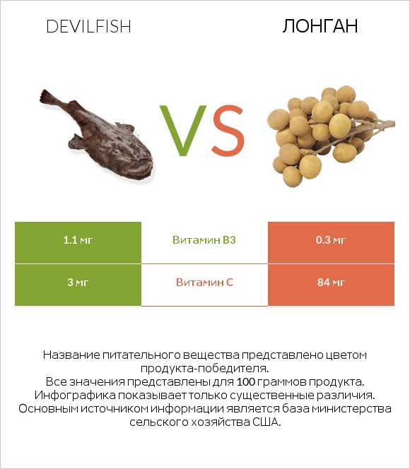 Devilfish vs Лонган infographic