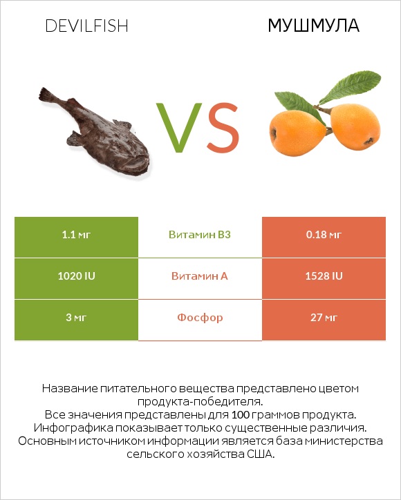 Devilfish vs Мушмула infographic