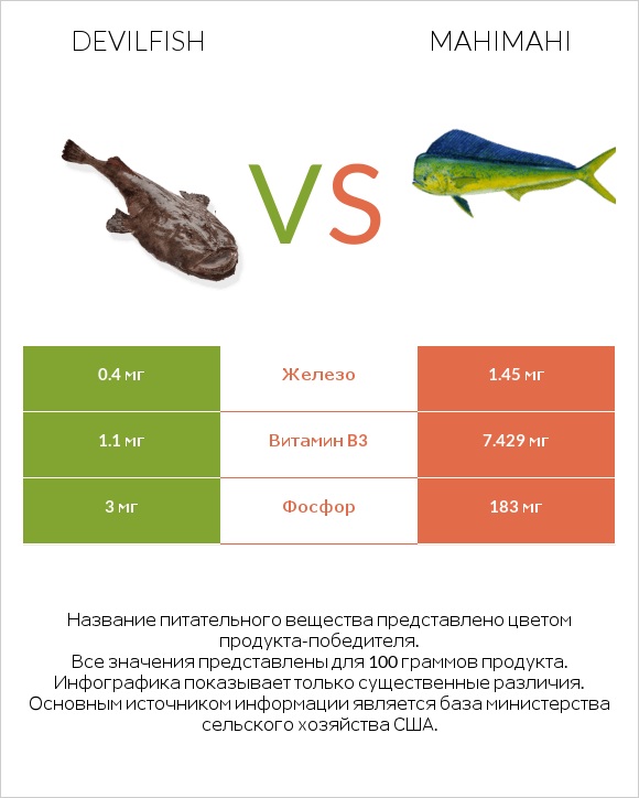 Devilfish vs Mahimahi infographic
