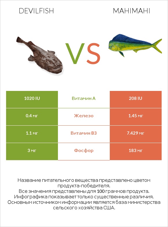 Devilfish vs Mahimahi infographic