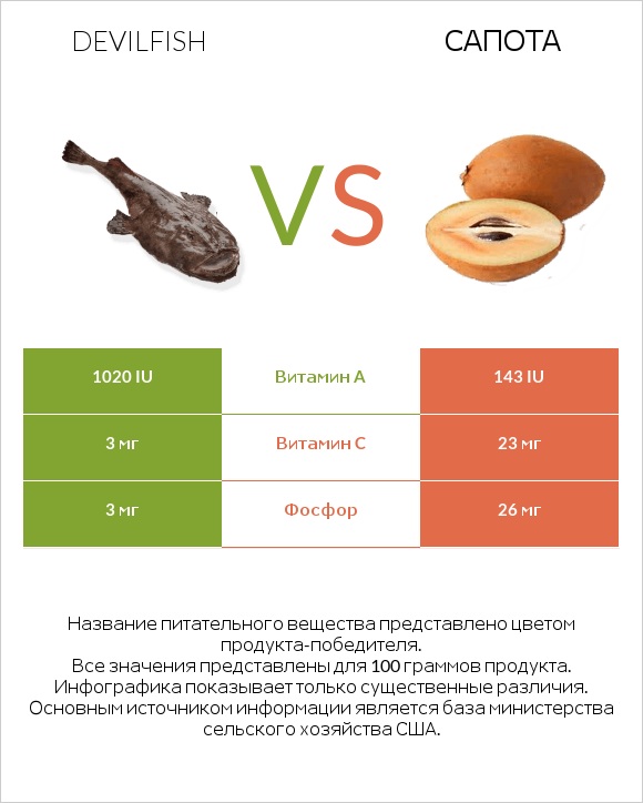 Devilfish vs Сапота infographic
