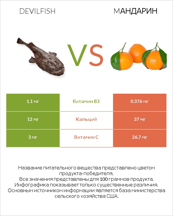 Devilfish vs Mандарин infographic