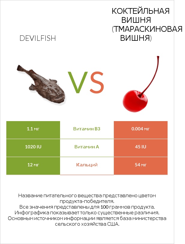 Devilfish vs Коктейльная вишня (тмараскиновая вишня) infographic