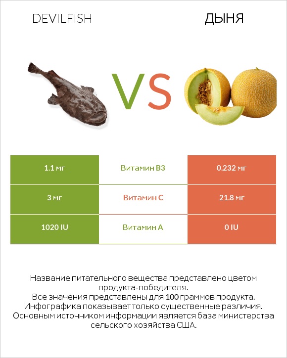 Devilfish vs Дыня infographic