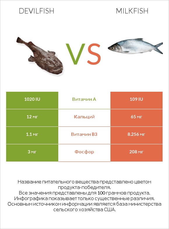 Devilfish vs Milkfish infographic