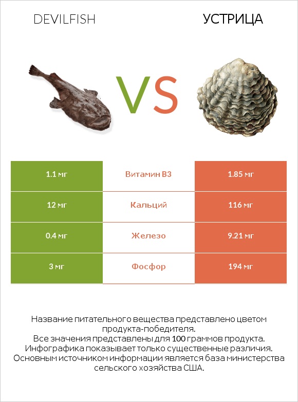 Devilfish vs Устрица infographic