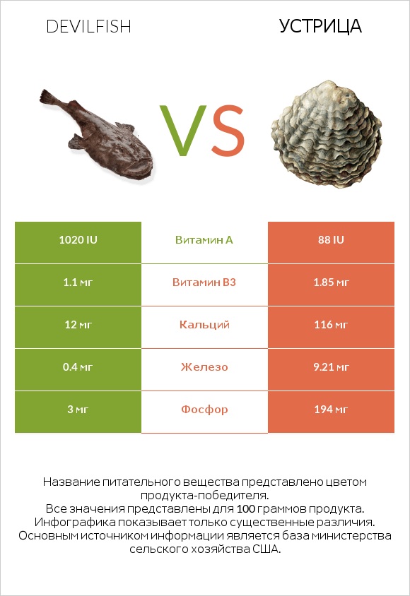 Devilfish vs Устрица infographic