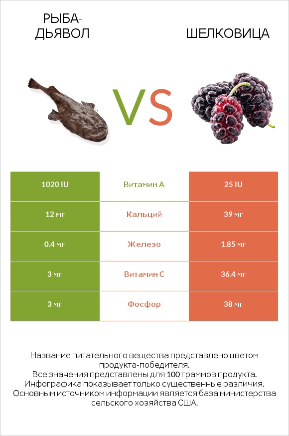 Devilfish vs Шелковица infographic