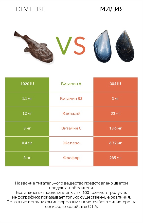 Devilfish vs Мидия infographic