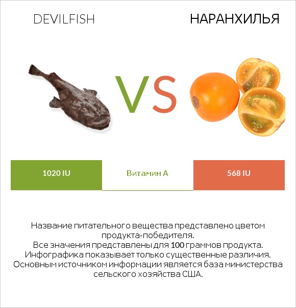 Devilfish vs Наранхилья infographic