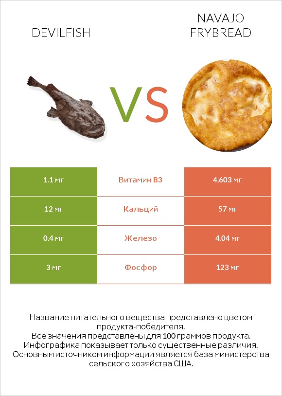Devilfish vs Navajo frybread infographic