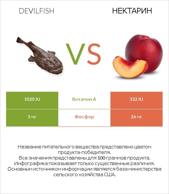 Devilfish vs Нектарин infographic