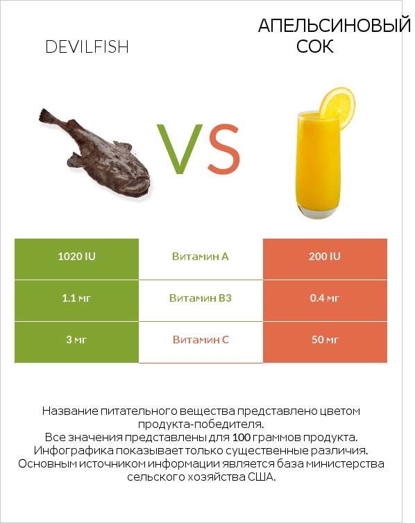 Devilfish vs Апельсиновый сок infographic
