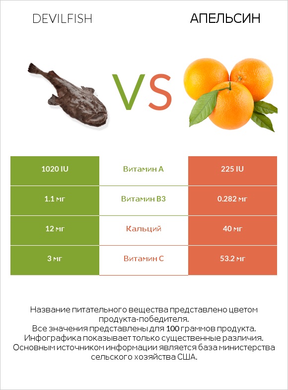 Devilfish vs Апельсин infographic