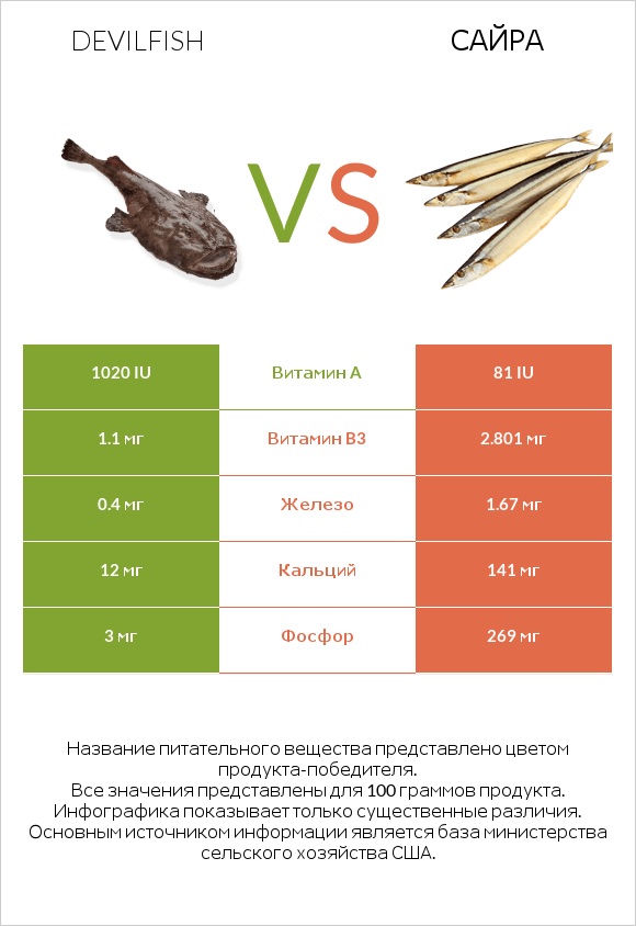 Devilfish vs Сайра infographic