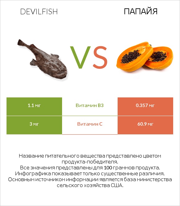 Devilfish vs Папайя infographic