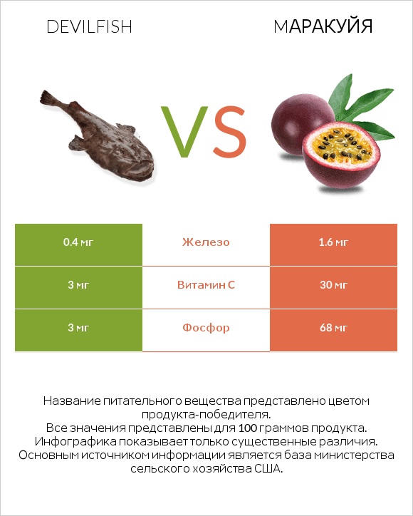 Рыба-дьявол vs Mаракуйя infographic