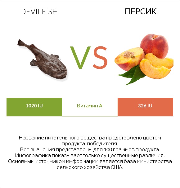 Devilfish vs Персик infographic
