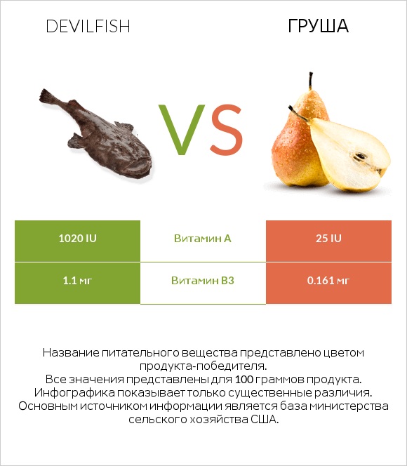 Devilfish vs Груша infographic