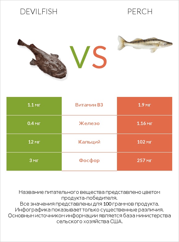Devilfish vs Perch infographic