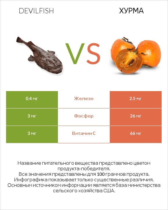 Devilfish vs Хурма infographic