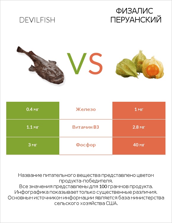 Devilfish vs Физалис перуанский infographic