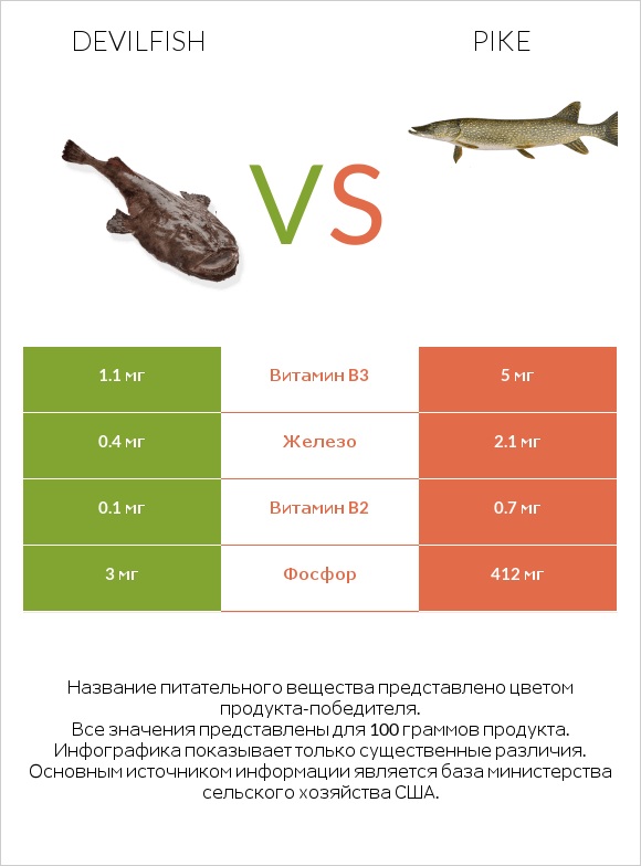 Devilfish vs Pike infographic