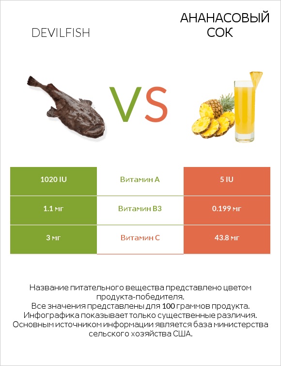 Devilfish vs Ананасовый сок infographic