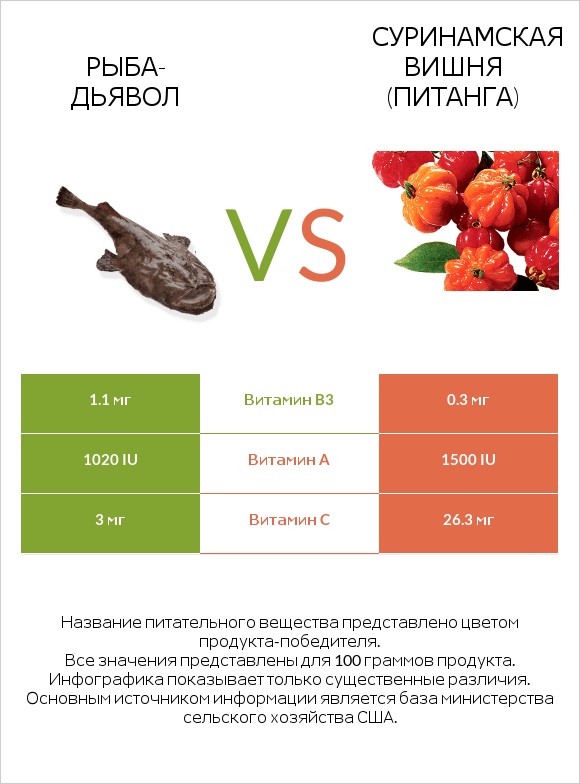 Devilfish vs Суринамская вишня (Питанга) infographic