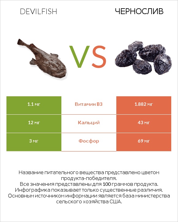 Devilfish vs Чернослив infographic