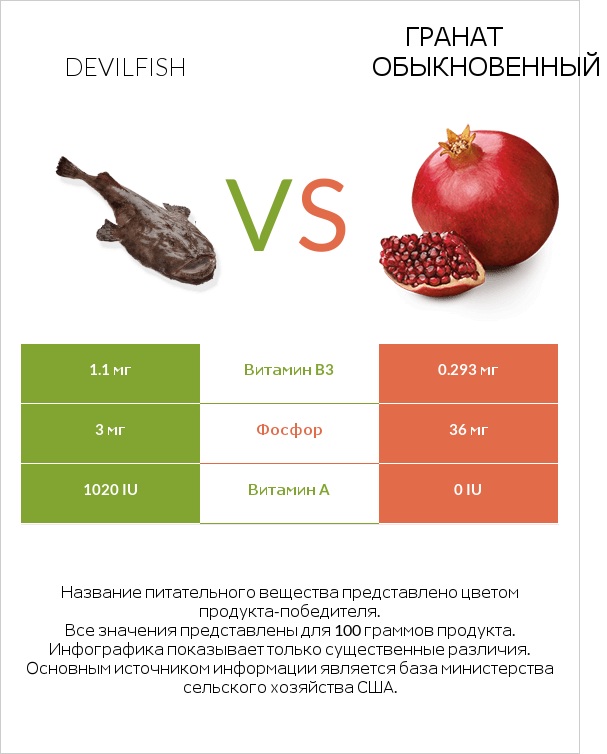 Рыба-дьявол vs Гранат обыкновенный infographic