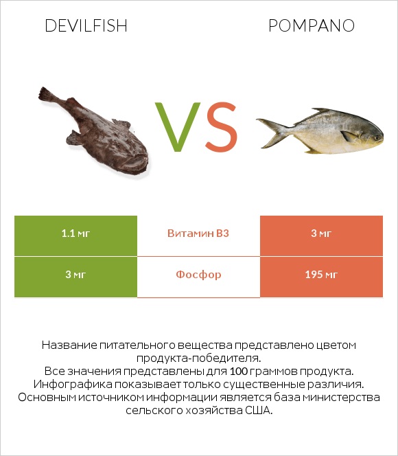 Devilfish vs Pompano infographic