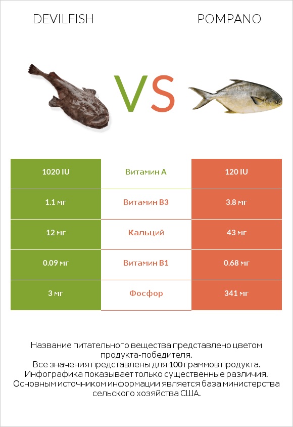 Devilfish vs Pompano infographic