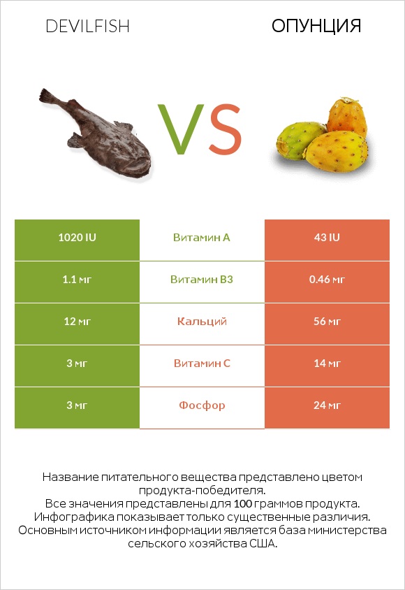 Devilfish vs Опунция infographic